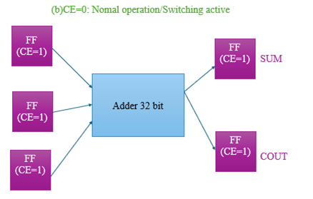 Application of Clock Enable Technique in Power Optimization of a 32-Bit Adder on FPGA