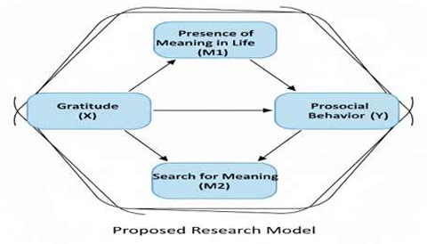 The Relationship between Gratitude and Prosocial Behavior among High School Students in Da Nang: The Mediating Role of Meaning in Life
