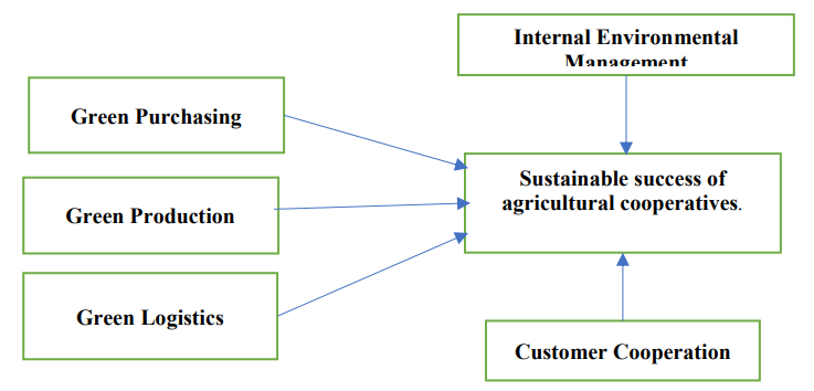 Green Supply Chain Management Practices and Sustainable Success of Agricultural Cooperatives: Evidence from Vietnam